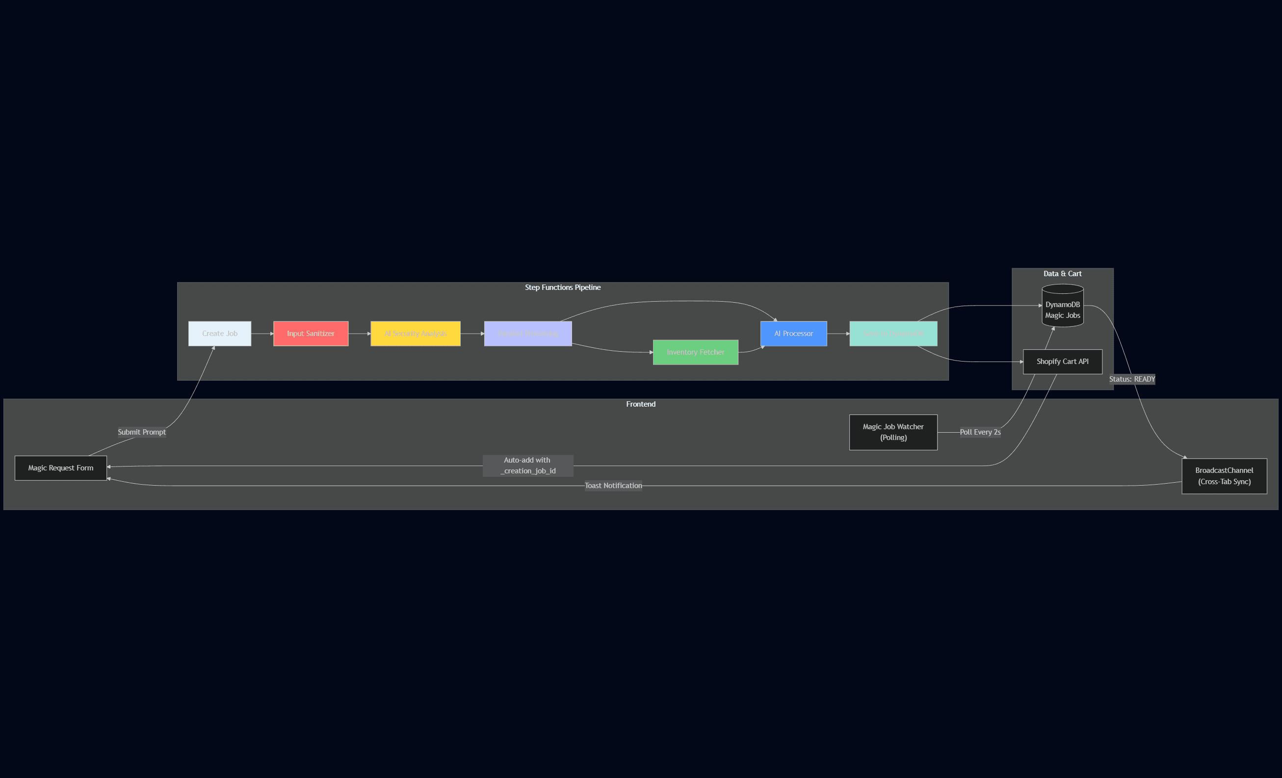 Magic Request Pipeline Architecture