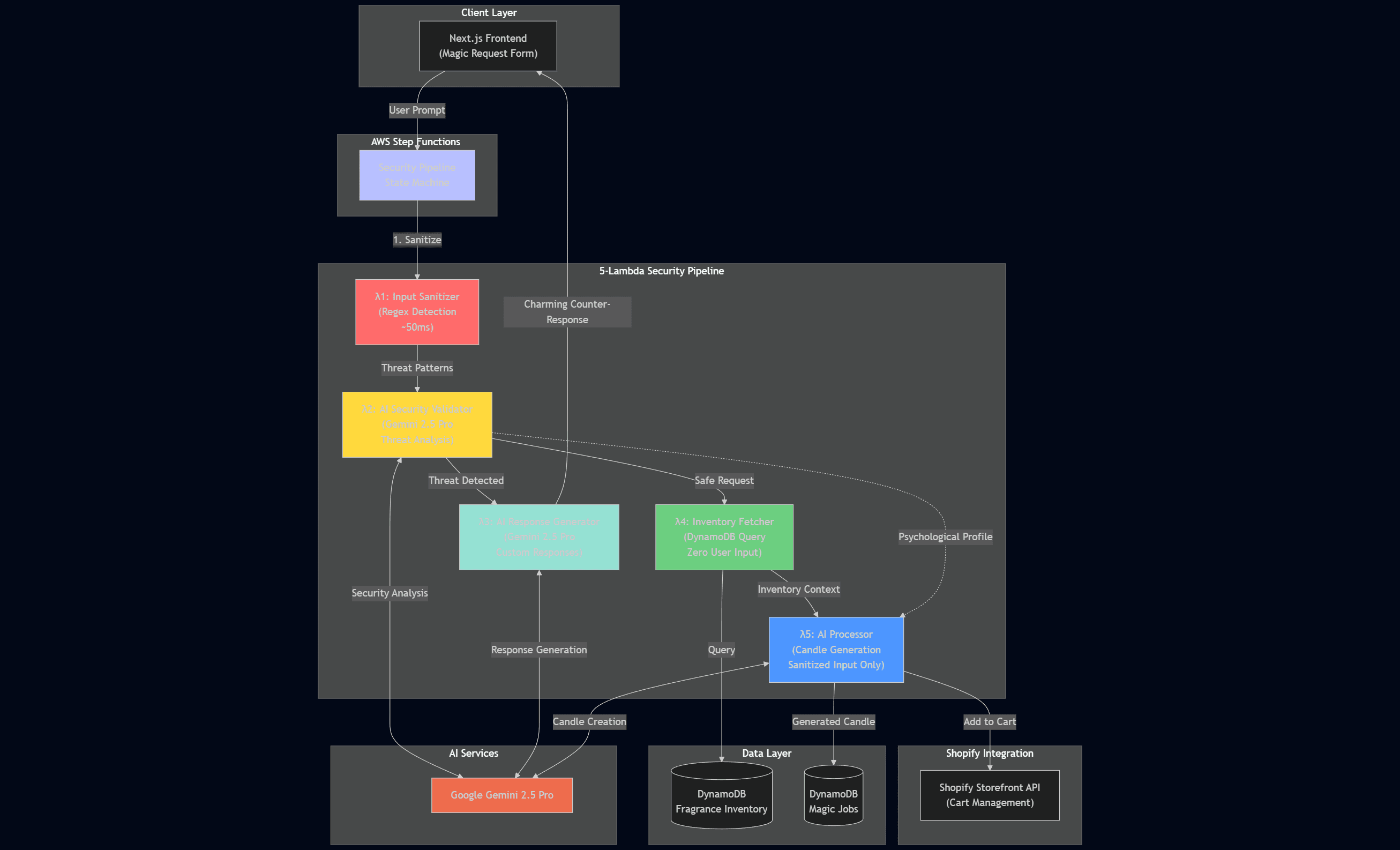Step Functions Security Pipeline