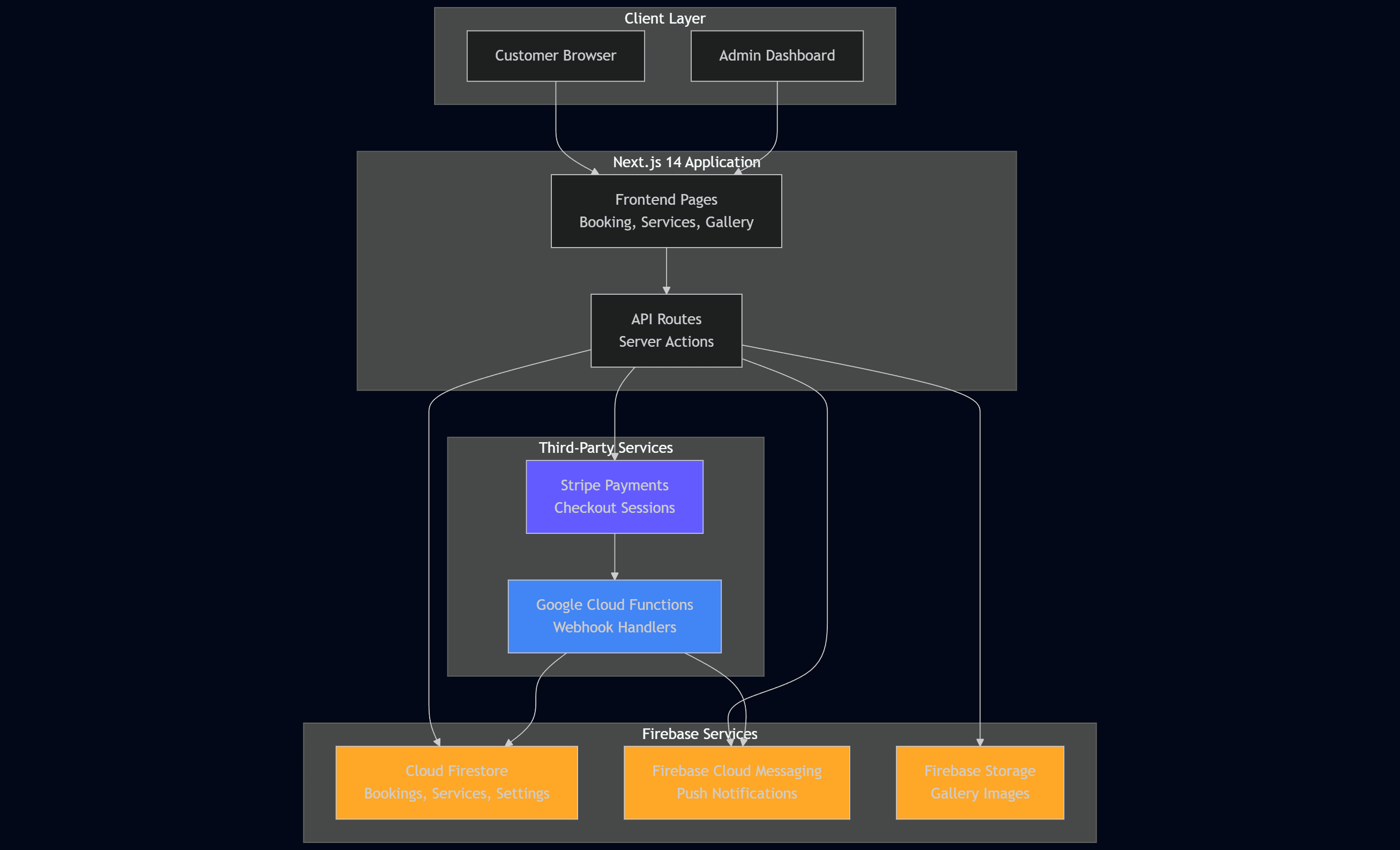 System Architecture Overview
