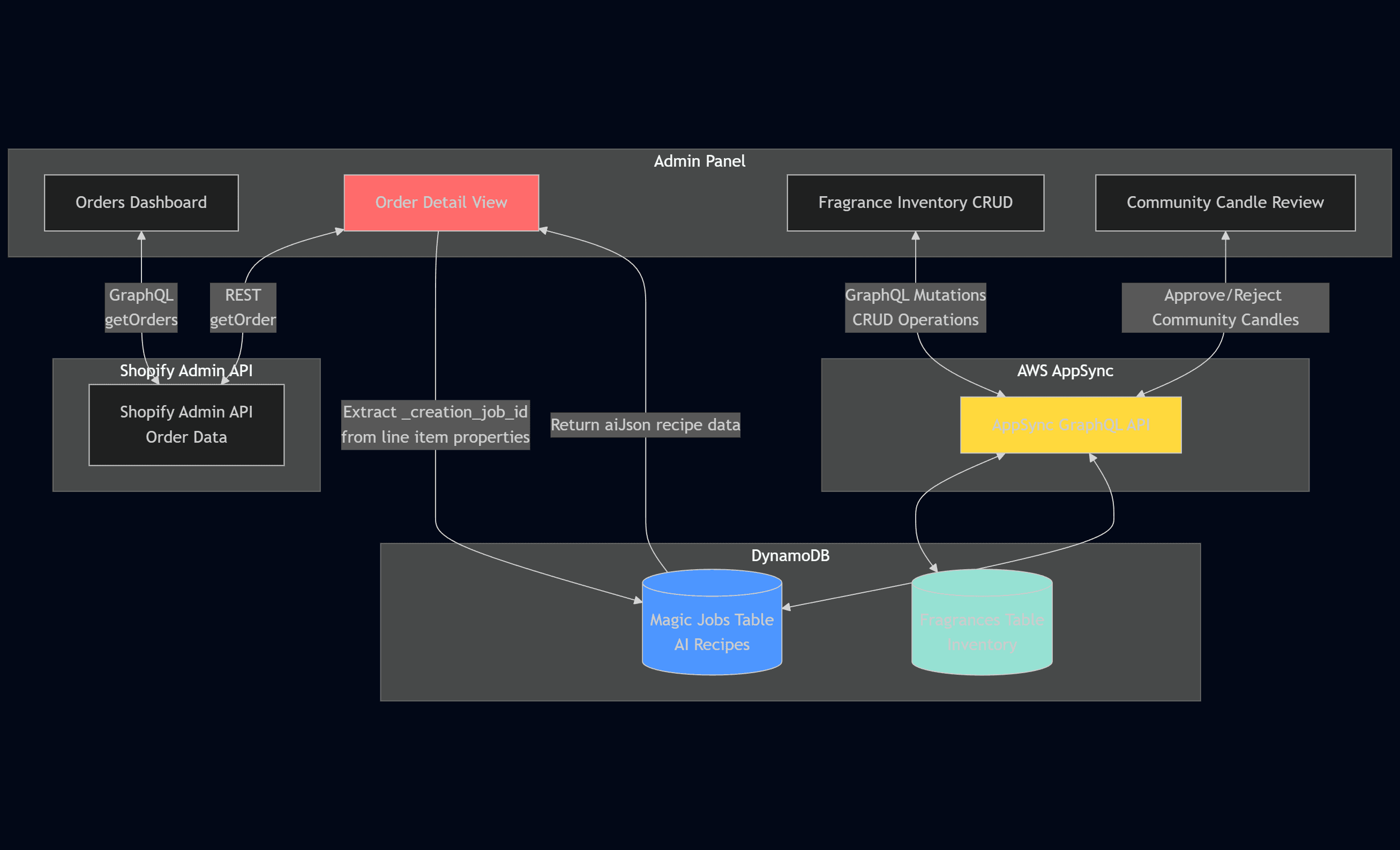 Admin Panel Order Fulfillment Interface