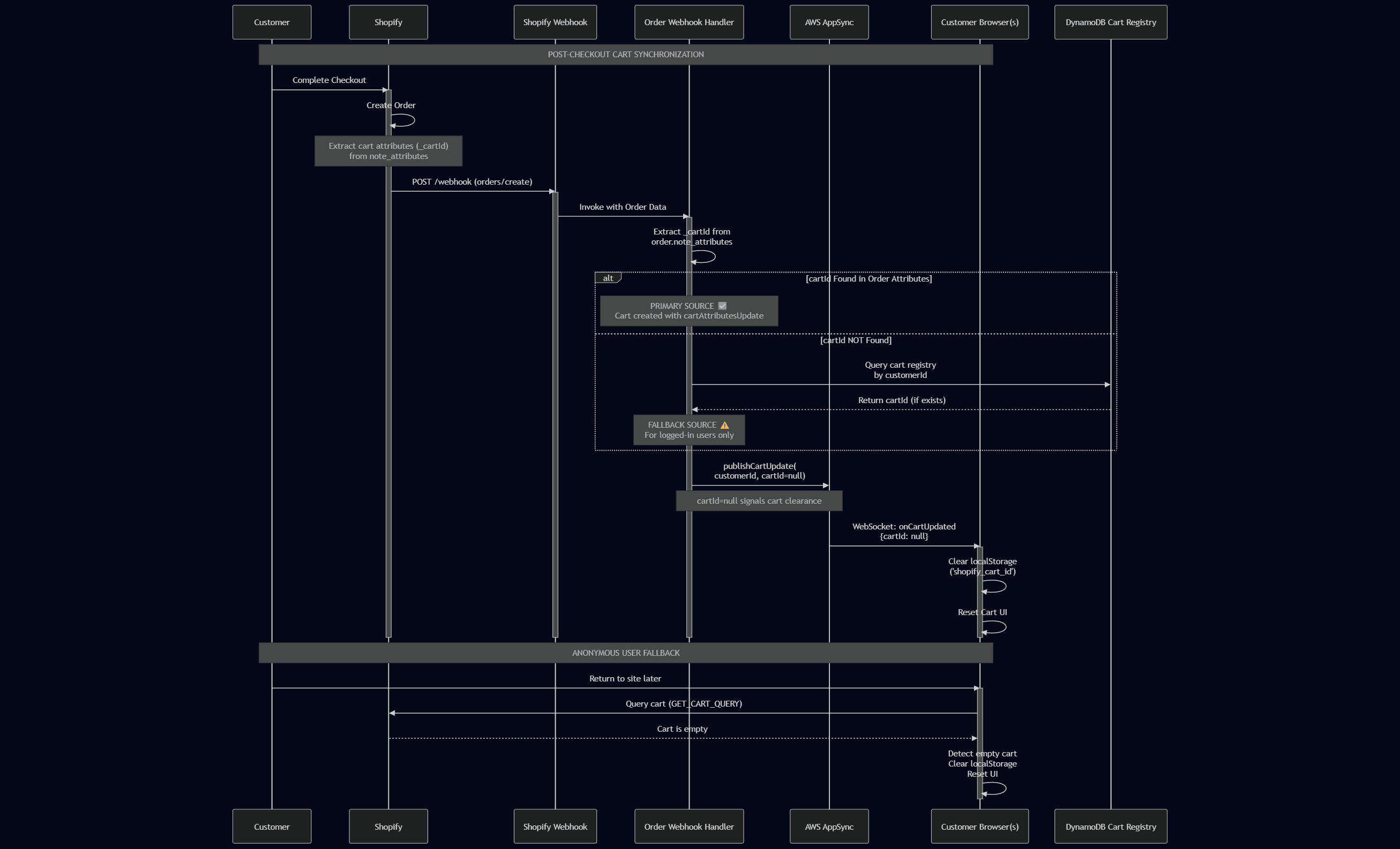 Real-Time Cart Synchronization Flow