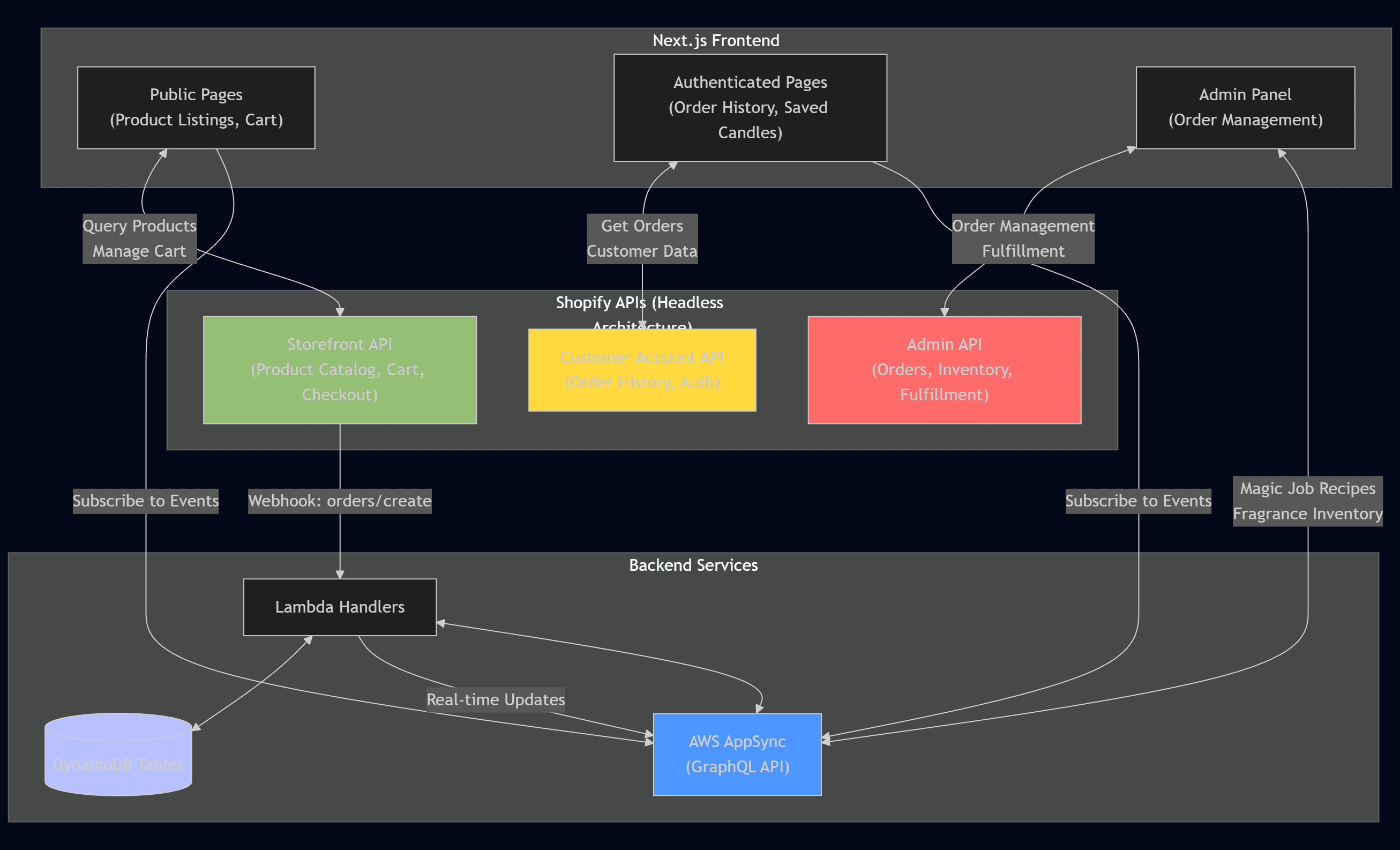 Headless Shopify Architecture Diagram