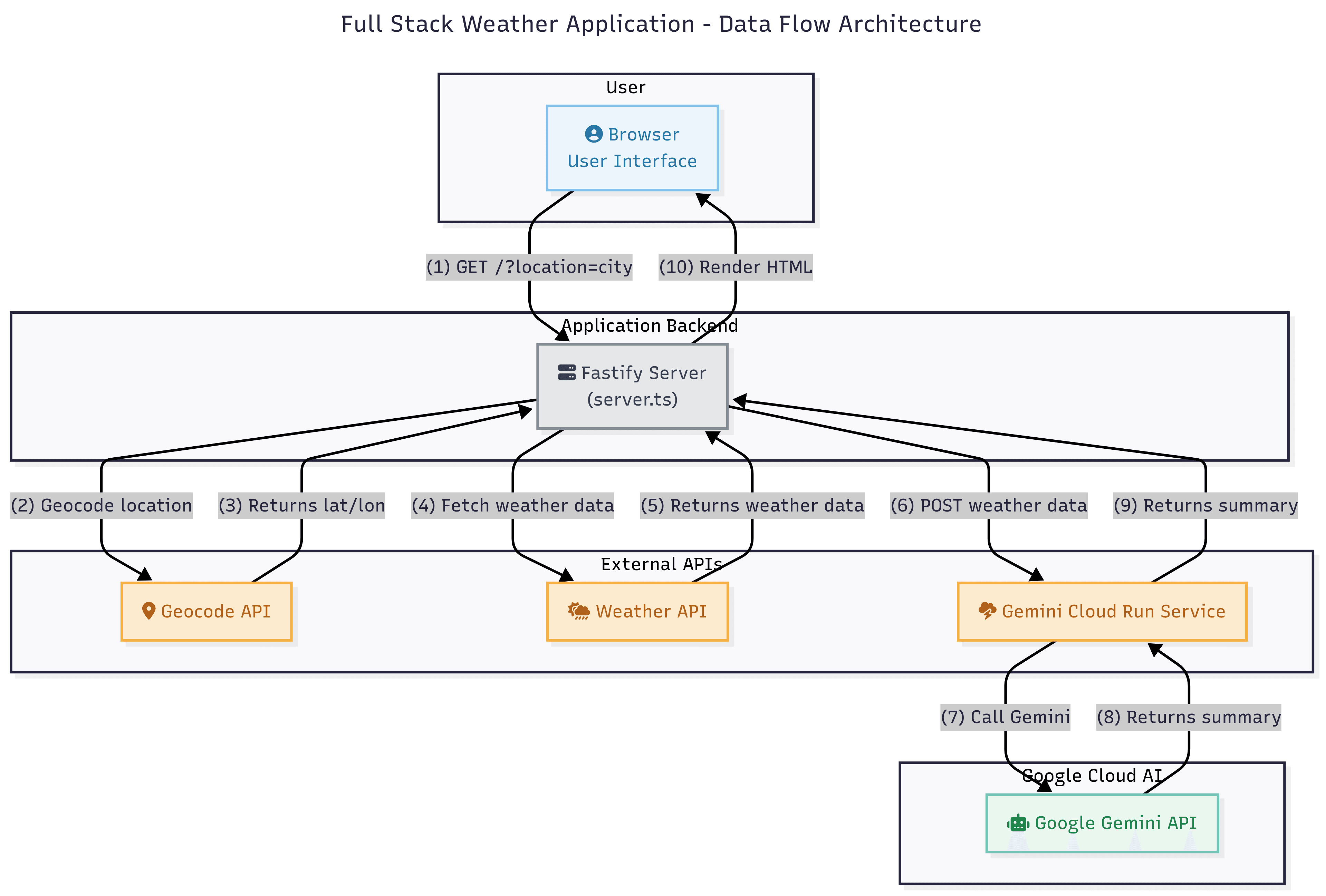 Initial As-Is Architecture Diagram