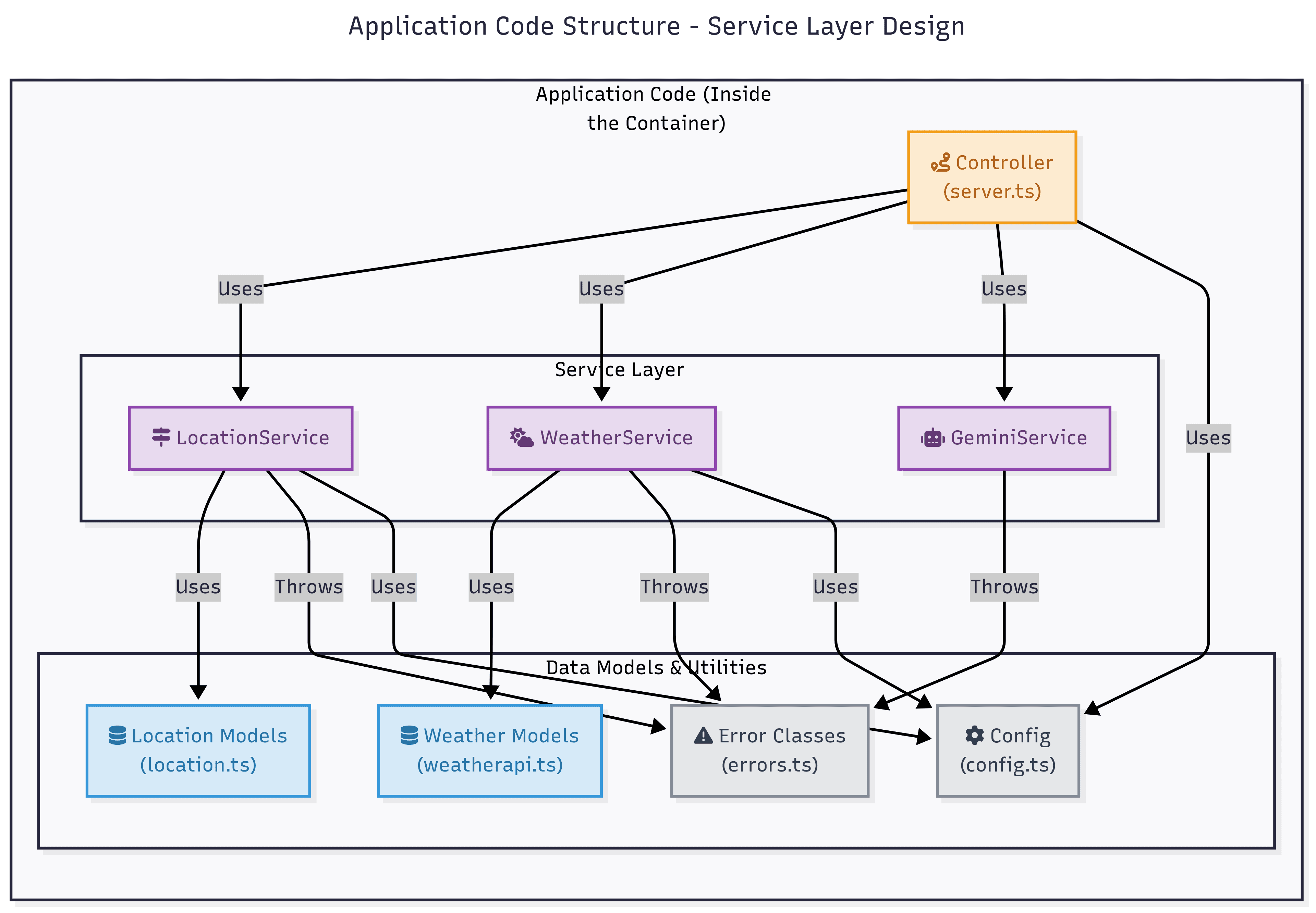 Final Software Architecture Diagram