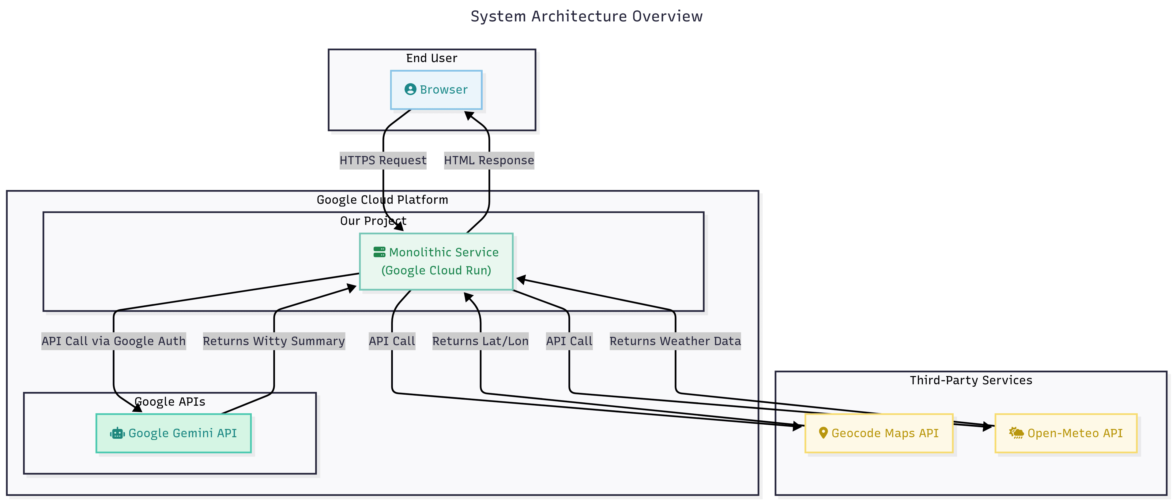 Final Cloud Architecture Diagram